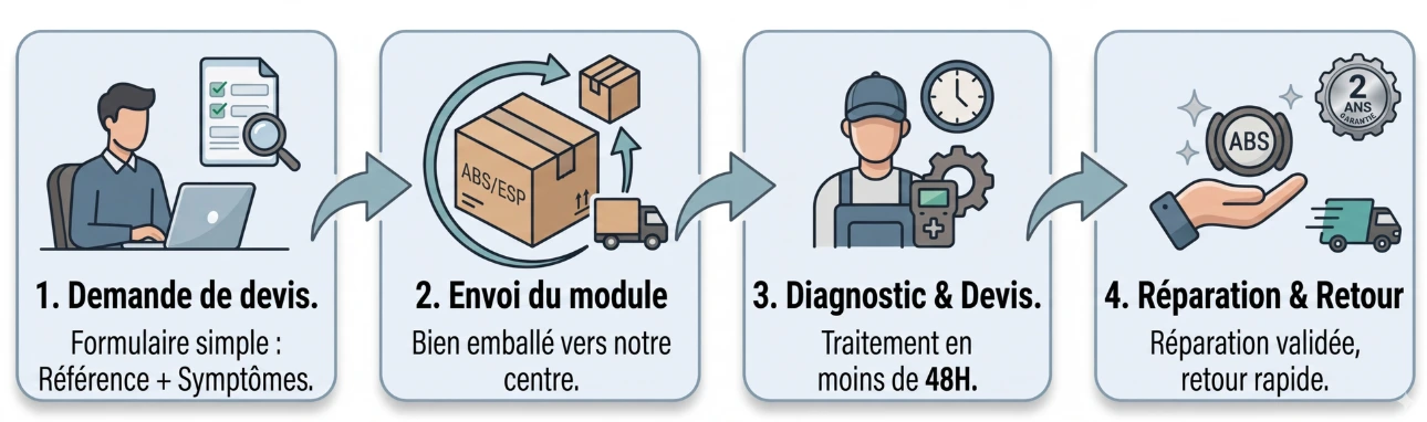 Réparation de module ABS/ESP - TNG Automotive